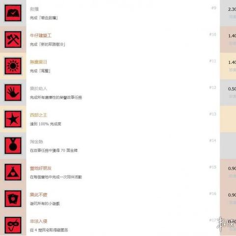 《荒野大镖客OL》全奖杯解锁攻略 线上模式奖杯攻略