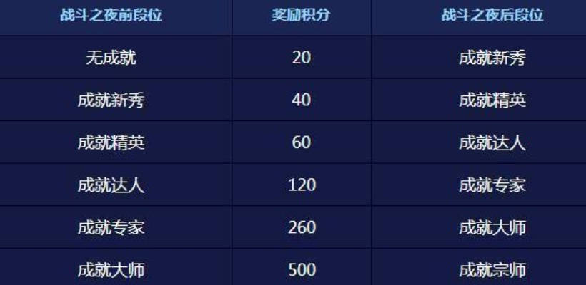 LOL战斗之夜2017老玩家回忆杀，完整奖励清单与账号问题急救指南