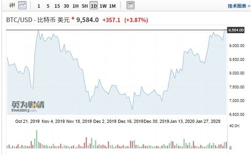 比特币升破70000美元！单日内涨幅超1.71%！