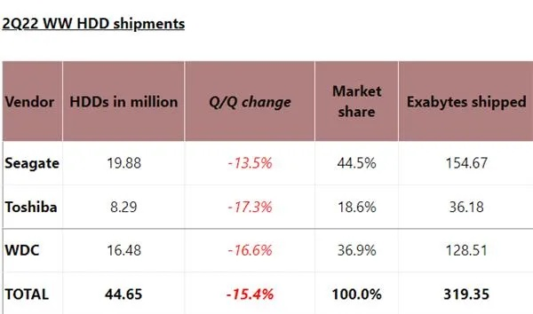 西部数据机械硬盘产能告急！涨价恐在所难免