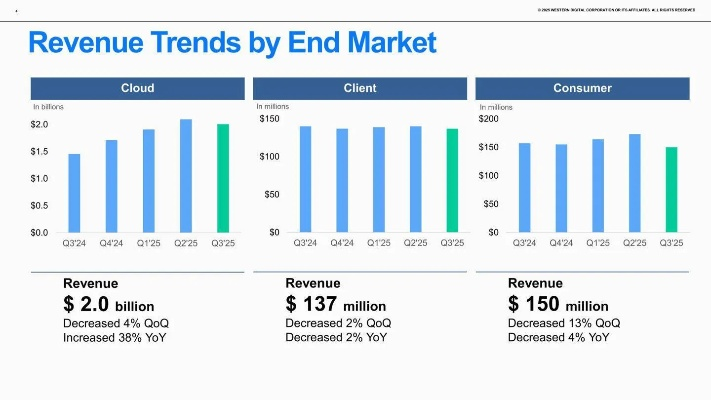 西数CEO称2026年硬盘已售罄！消费者仅贡献5%营收？
