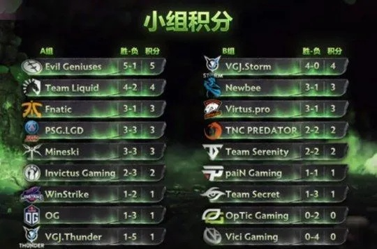 2026 DOTA G联赛怎么赢？职业战术拆解+大众组参赛冲分全指南