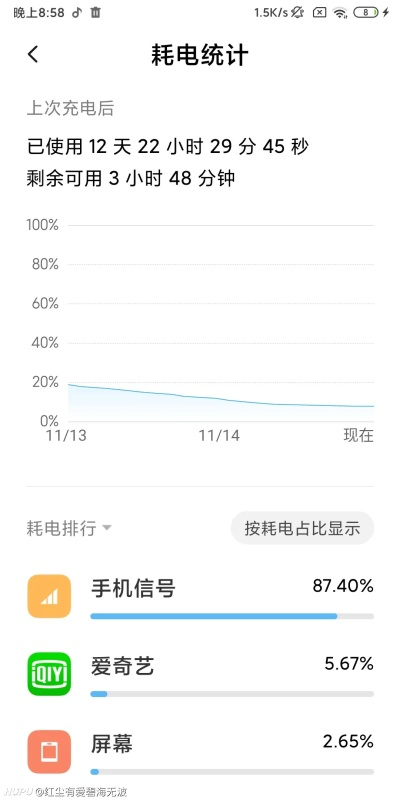 没想到！手机WiFi续航竟比5G多出四分之一