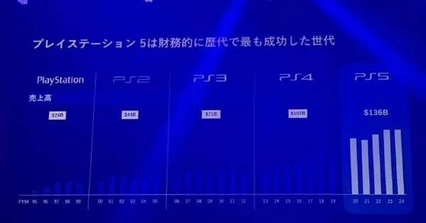 索尼或加大力度“变现”PS5玩家！可能继续涨价