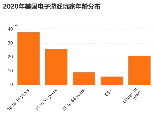 比起打游戏年轻人更爱"搞颜色"?报告称玩家正在流失
