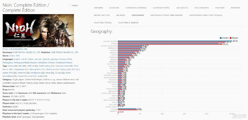 游民星空Steam新游销量榜：《喵喵的结合》大卖2.66亿 反超《仁王3》再度登顶
