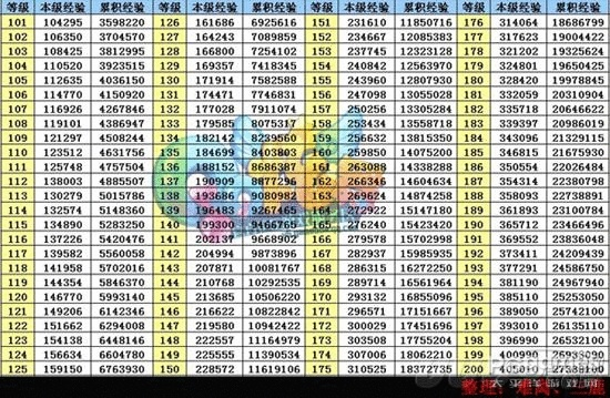 诛仙升级经验表深度解析，怀旧服/正式服差异+各等级段速升缺口补全