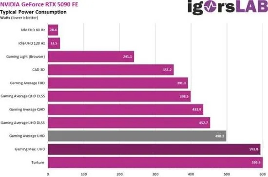 新卡皇RTX 5090Ti曝光!功耗直奔750W 两只手才托住