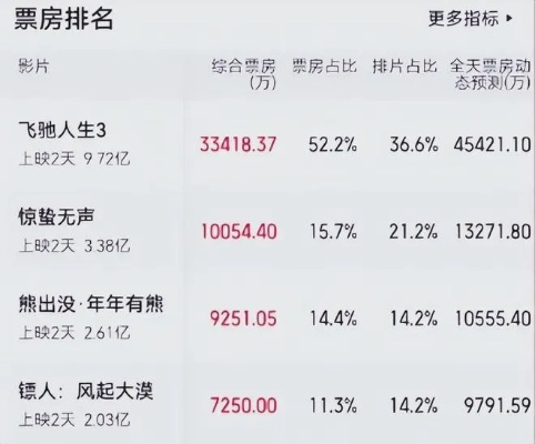 《镖人》票房逆跌口碑爆棚！单日票房逆袭升至第二