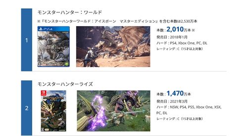 《怪物猎人：崛起》总监现身发帖 玩家恳求他制作下一部作品