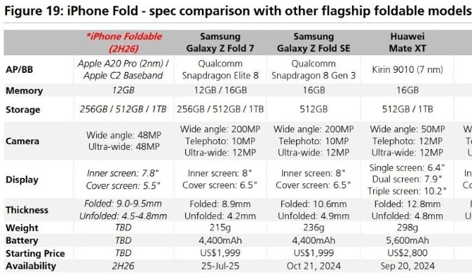 苹果史上首款折叠屏手机！iPhone Fold参数汇总：今年发布