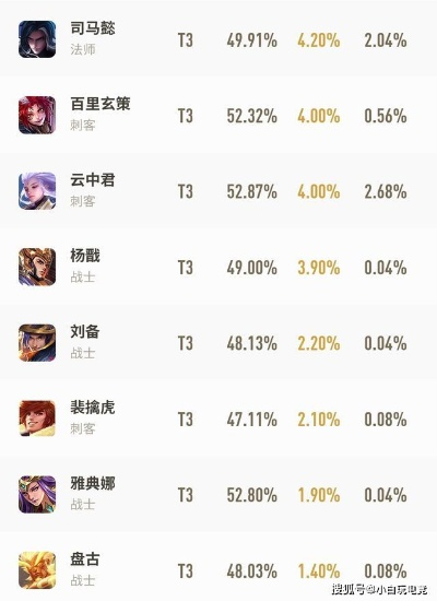 S18赛季硬核PVP玩家必看，如何靠版本冷门英雄3天上王者？