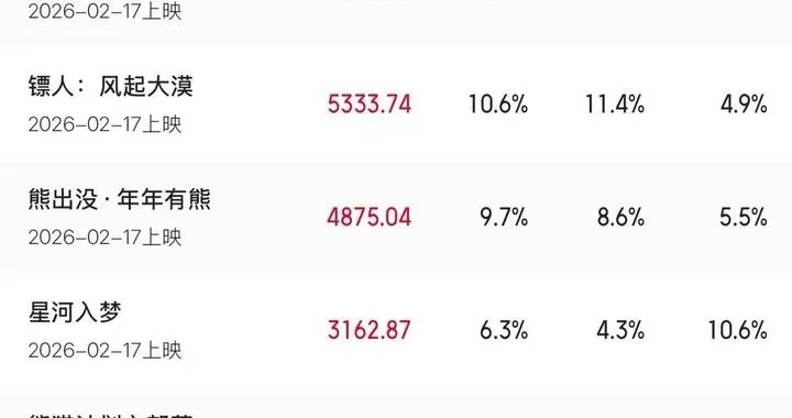 贺岁档《镖人》票房破5亿！吉运相伴 大荧幕见