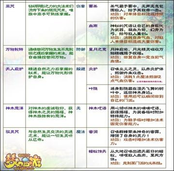 2026梦幻西游神木林怎么玩？平民任务速通/高端PK全流派实战指南