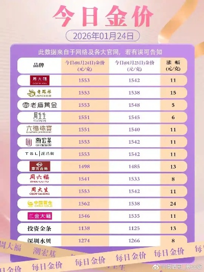 国内金饰克价一夜再涨25元 金饰克价涨至1575元