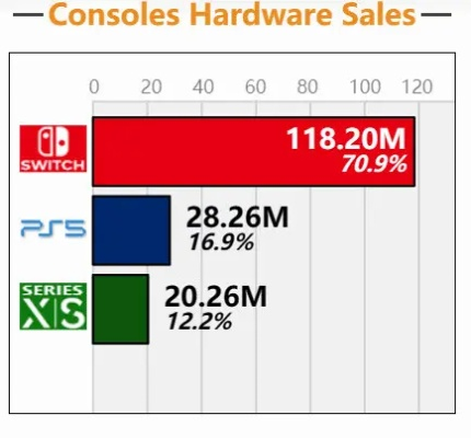 任天堂新机首败？Switch 2在美销量不敌PS5