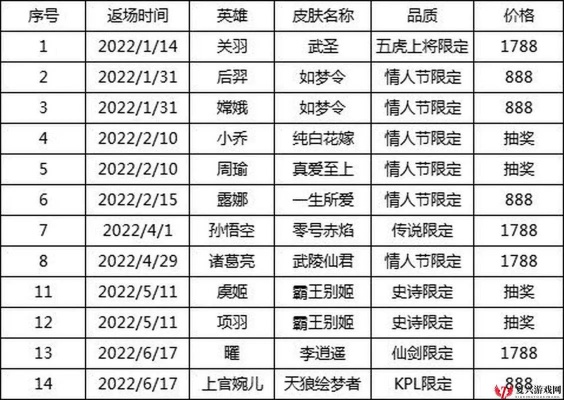 2026王者荣耀520返场深度拆解，3类返场类型+热门需求精准匹配，附必入清单