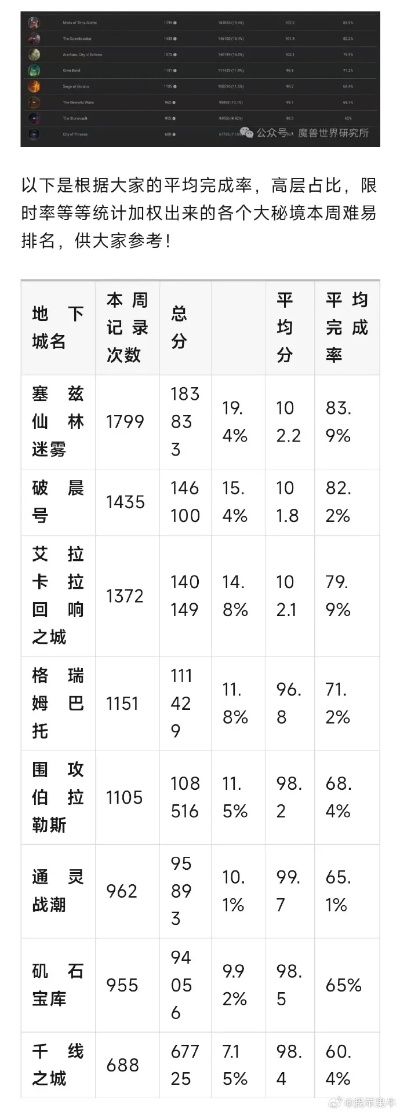 2026年WOW输出排行怎么看？团本/大秘境专精TOP5&冲榜秘籍