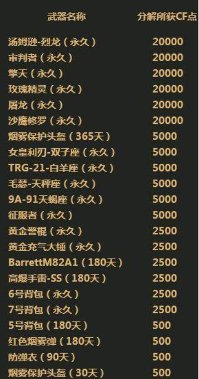 2026年CF毁灭大炮多少钱？全渠道价目表+专属优惠薅羊毛指南