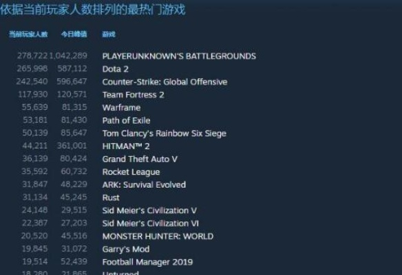 游民星空Steam周销榜：《生化9》强势登顶 《Poppy Playtime》再度回榜