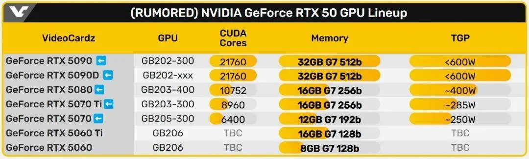 RTX 5080成50系最受欢迎显卡！销量数据领跑全系