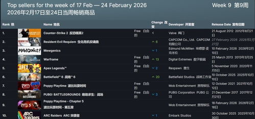 《生化危机：安魂曲》预购量爆棚 登顶Steam付费周榜