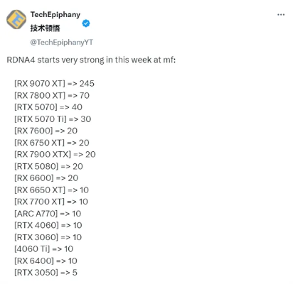 RTX 5080成50系最受欢迎显卡！销量数据领跑全系