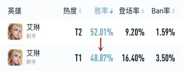 2026年艾琳怎么出装？暴击/攻速/法穿流适配场景+巅峰赛胜率数据