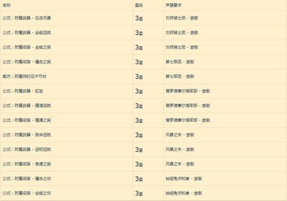 魔兽世界8.0争霸艾泽拉斯，回归玩家如何抓住阵营红利，快速刷满毕业装备？