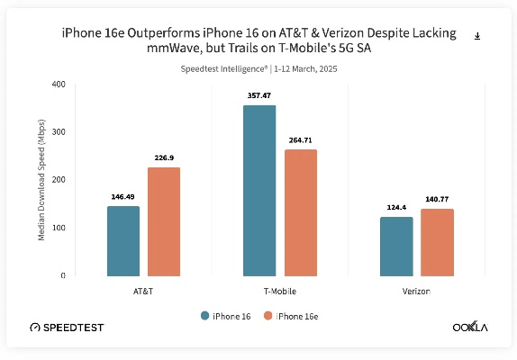 iPhone能测网速了！苹果官方测速工具上线