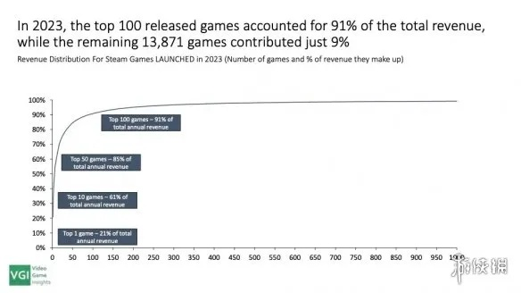 25年游戏报告：PC端卖爆 移动端下滑 Steam破纪录！