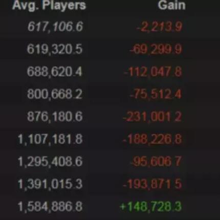 25年游戏报告：PC端卖爆 移动端下滑 Steam破纪录！