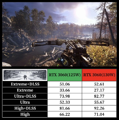 《生化9》显卡帧数表现出炉：光追DLSS等多条件对比