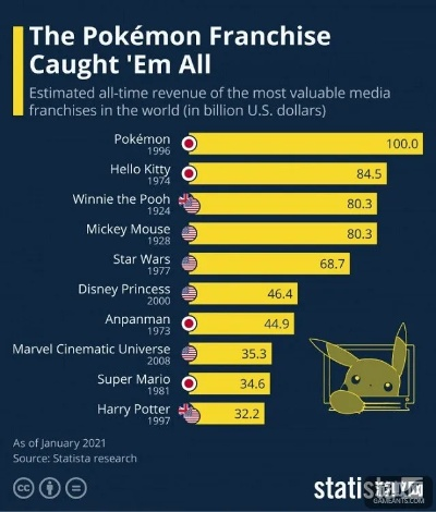 业界分析宝可梦品牌价值登顶 多领域发挥品牌优势与价值