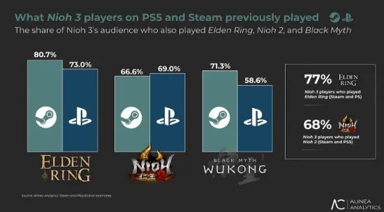 游民星空Steam新游销量榜：《喵喵的结合》狂卖170万份霸榜 《仁王3》销量近2亿