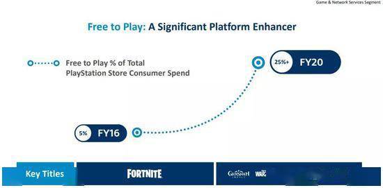 业内人数谈索尼或将减少PC移植原因：没带动PS销量！