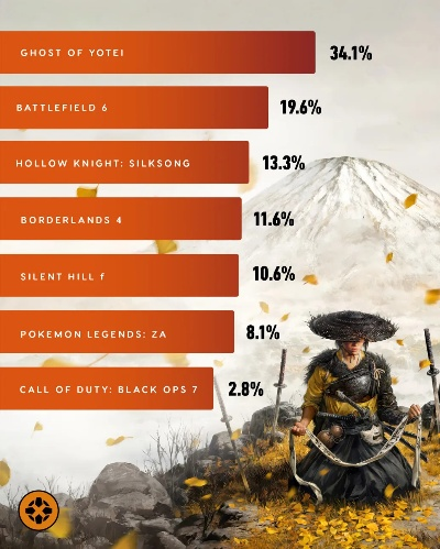 《羊蹄山之魂》团队不用AI不扩招 想用四年出3A大作