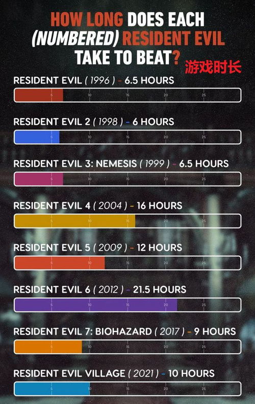 打破历代记录！《生化9》发售爆火 玩家人数创新高