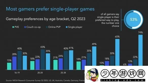 83万玩家投票！最讨厌的竟然是多人游戏？