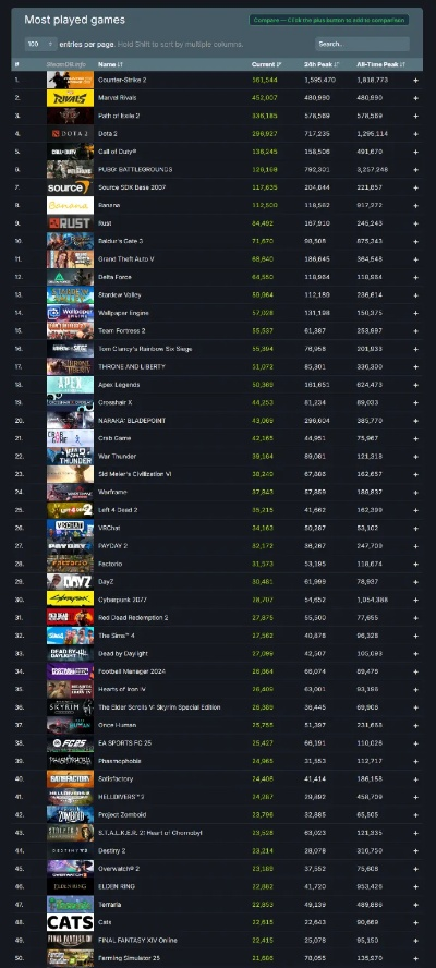 系列最强开局！《生化9》Steam在线峰值突破32万人