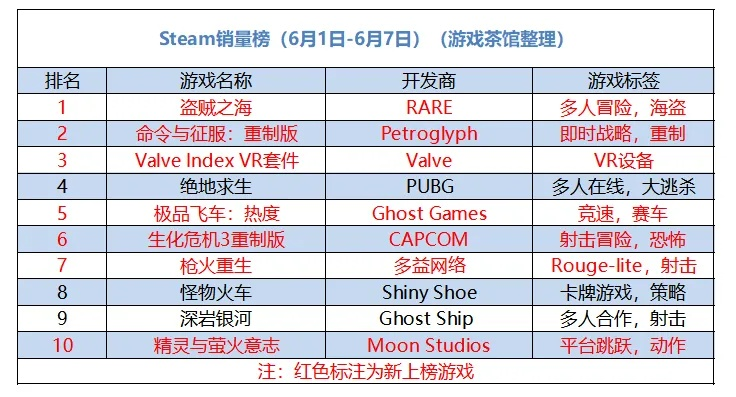 真可耻！ 工作室抢注商标迫使Steam上所有名字相关游戏改名