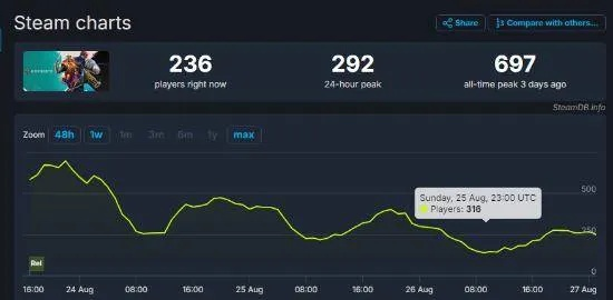 索尼《马拉松》PS商店仅3.09分：比《星鸣特攻》还低
