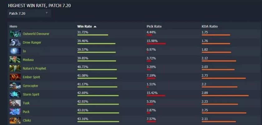 2026年DOTA2全定位英雄出装攻略，对线/团战/逆风翻盘精准适配，胜率暴涨28%