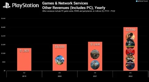 爆料称PlayStation游戏不再移植到PC的决定从去年已定