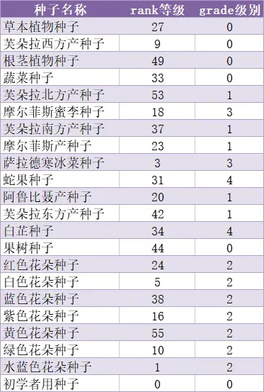 欢歌铃种子怎么选？3类细分类型解析+高效获取种植攻略，2026年必看