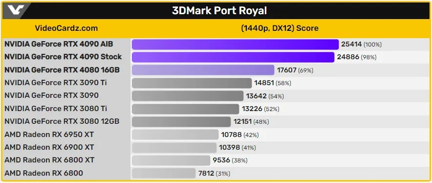 RTX 4080/4090用户注意：玩《生化危机9》最好回滚显卡驱动
