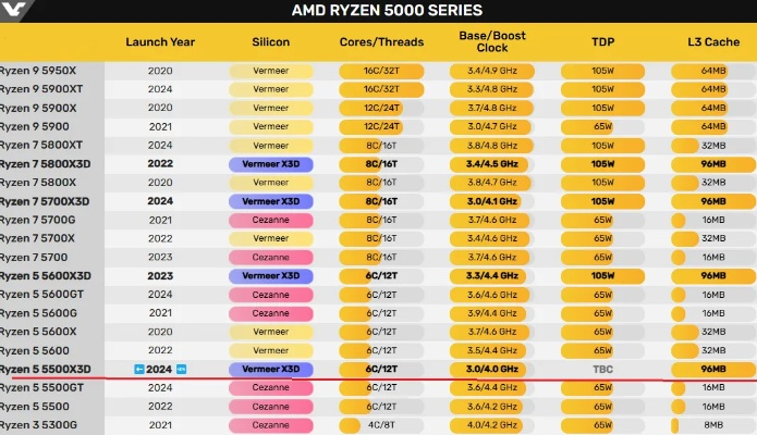 AM4入门游戏神U！锐龙5 5500X3D国内正式上架：1199元