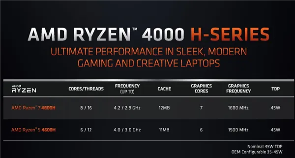 AM4入门游戏神U！锐龙5 5500X3D国内正式上架：1199元