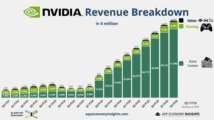 英伟达全年收入达2200亿！游戏业务却仅占零头