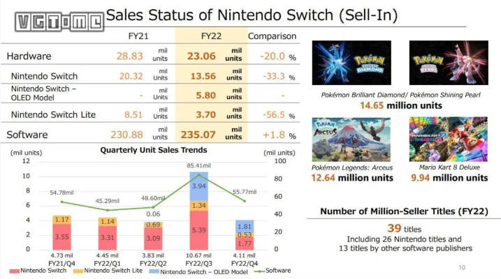 Switch持续推出9年之久 性能瓶颈已经不能左右寿命